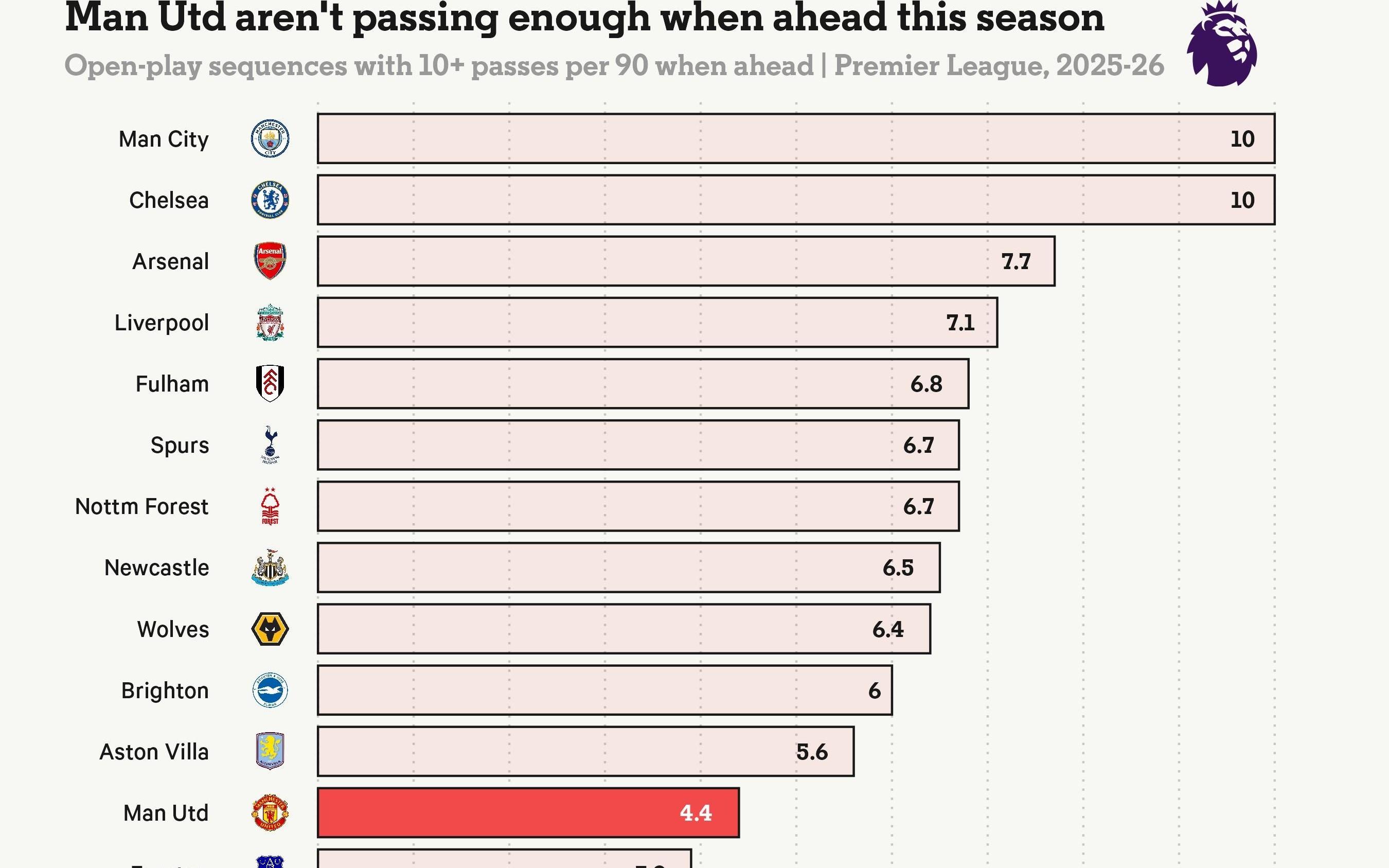 TA：多次取得领先却难以控制局面，曼联的老问题仍在重复