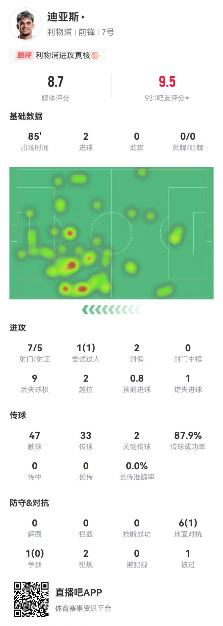 迪亚斯本场7射5正进2球+1失良机2关键传球7对抗1成功获评8.7分