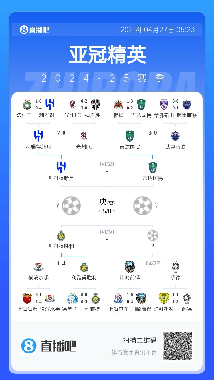 西亚包揽亚冠4强出炉3队：新月vs吉达国民，利雅得胜利在列