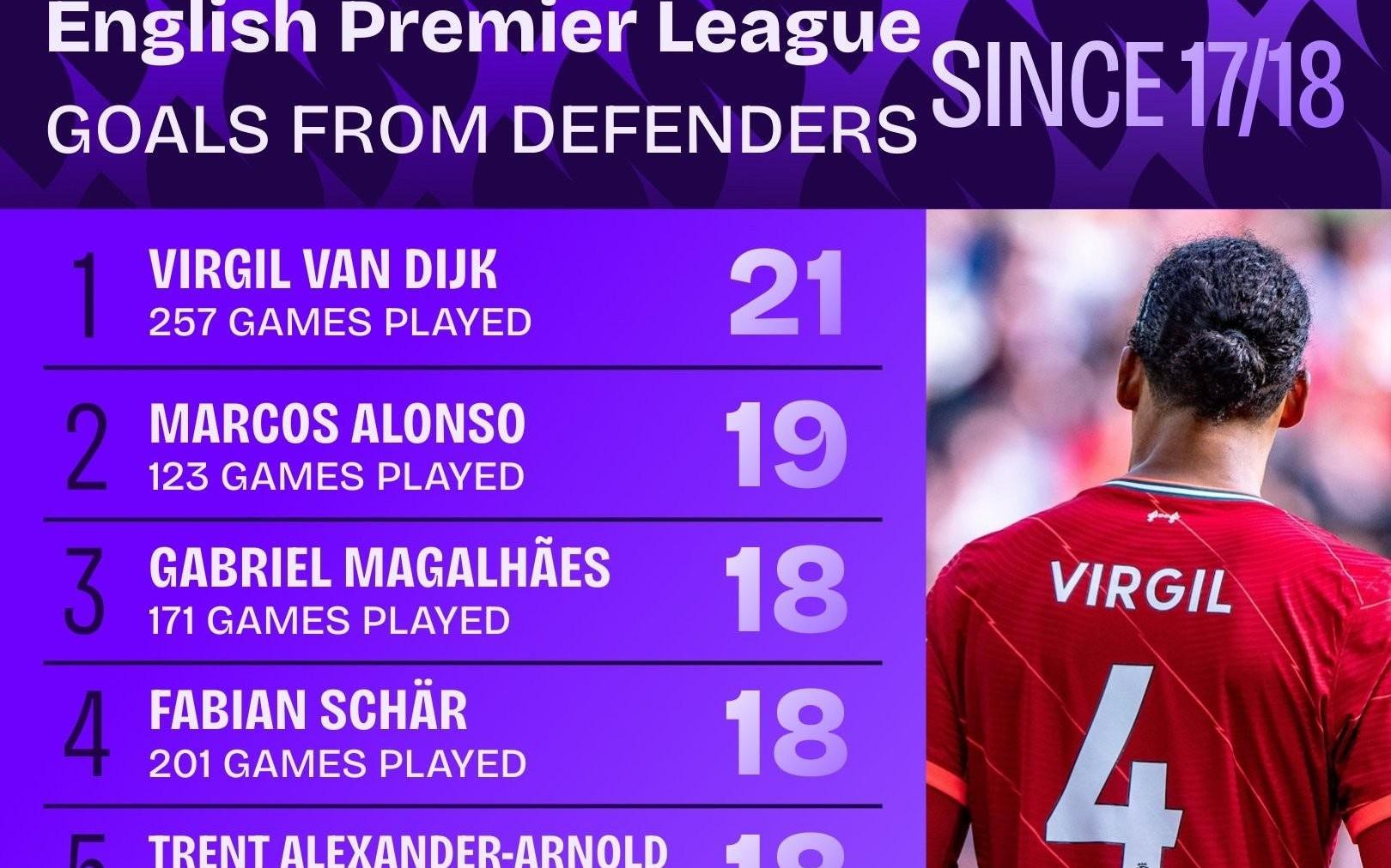 1718赛季至今英超联赛后卫进球榜：范戴克21球第一