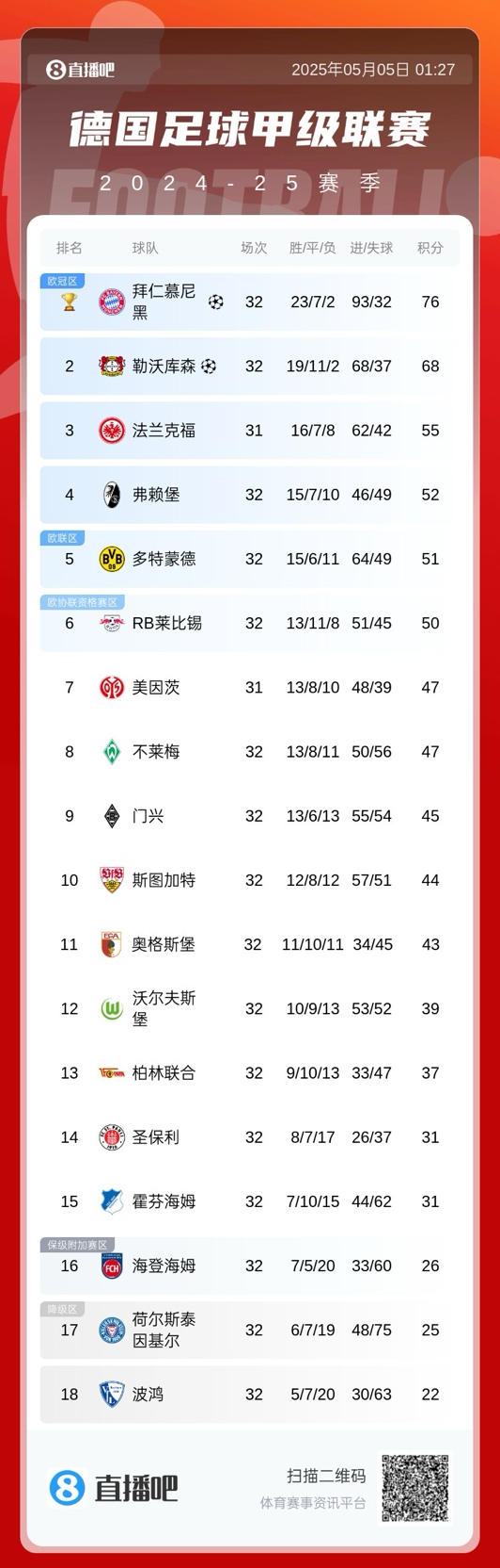 这一刻凯恩等了多久德甲积分榜：拜仁
