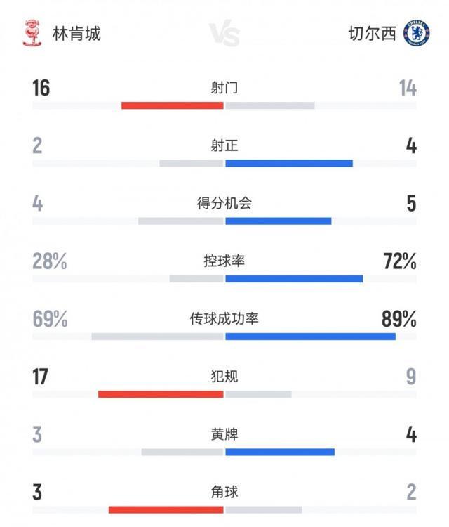 142倍身价！切尔西21林肯城：射门1416落后英甲队，得分机会54