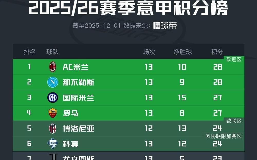 意甲积分榜：米兰凭净胜球领跑，前四只差1分，尤文仍第7