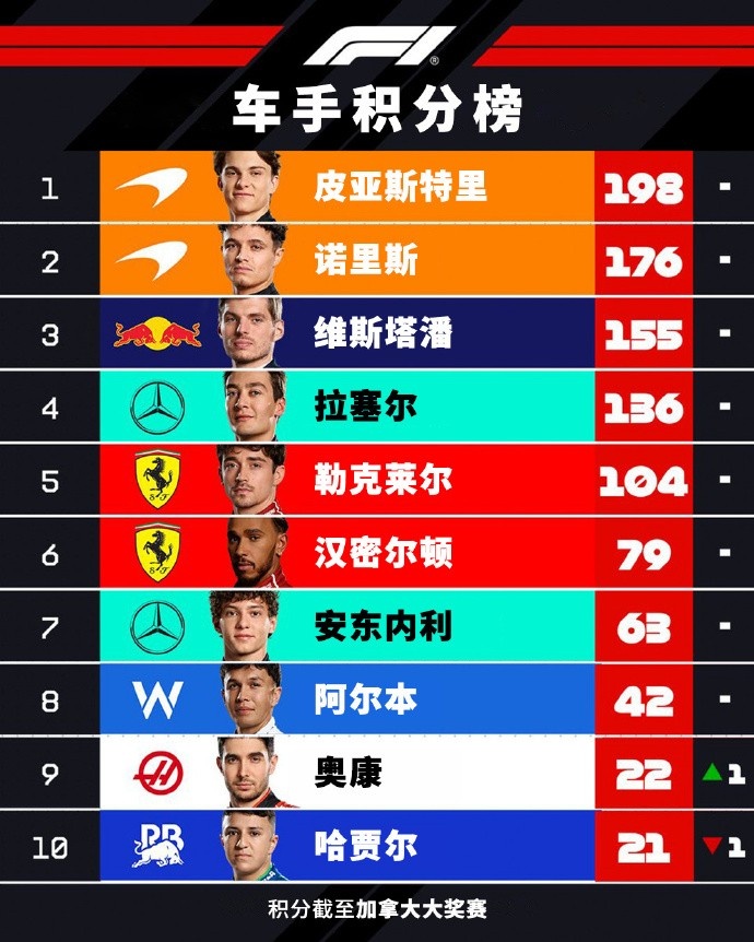 F1车手积分榜：皮亚斯特里22分领跑，维斯塔潘距诺里斯21分