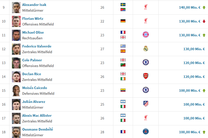 凯塞多加入亿元先生俱乐部！五大联赛目前18人身价超1亿欧