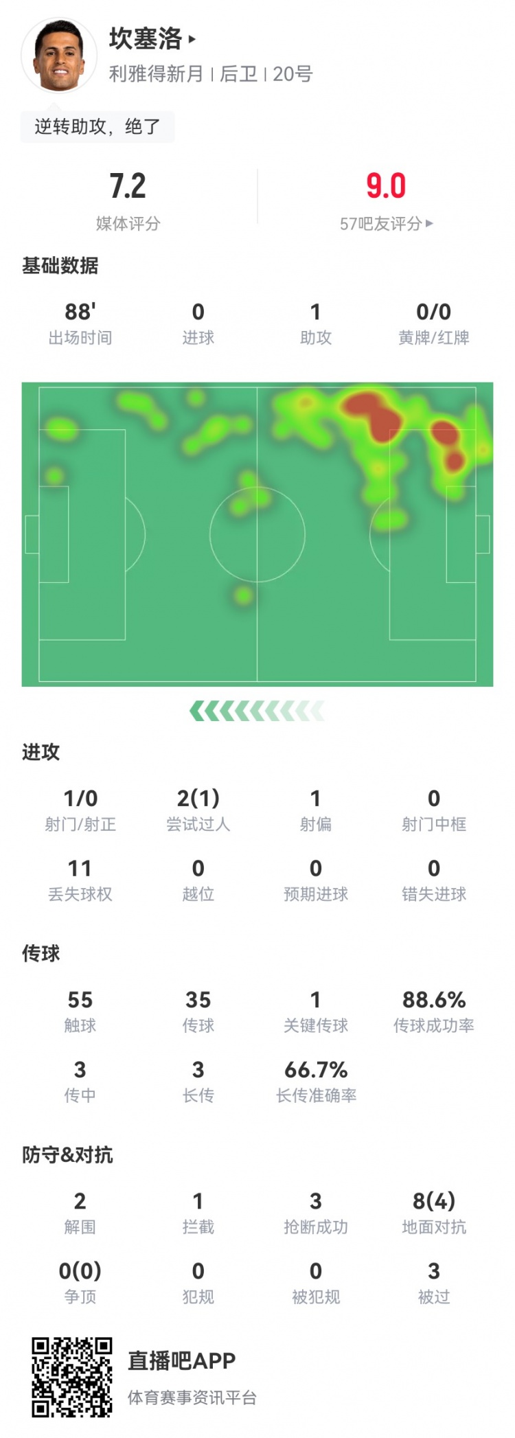 坎塞洛战旧主数据：1助攻+1造良机，2解围3抢断3被过获评7.2分