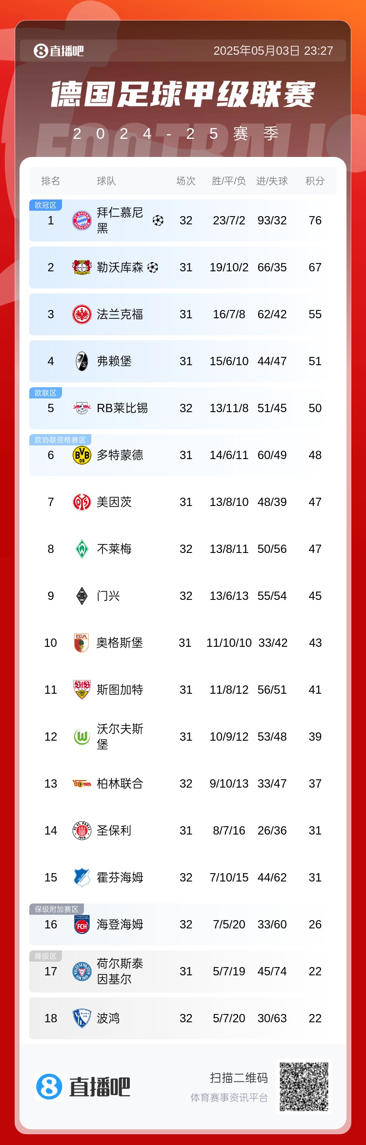 99.9%但不是今天！德甲积分榜：拜仁遭
