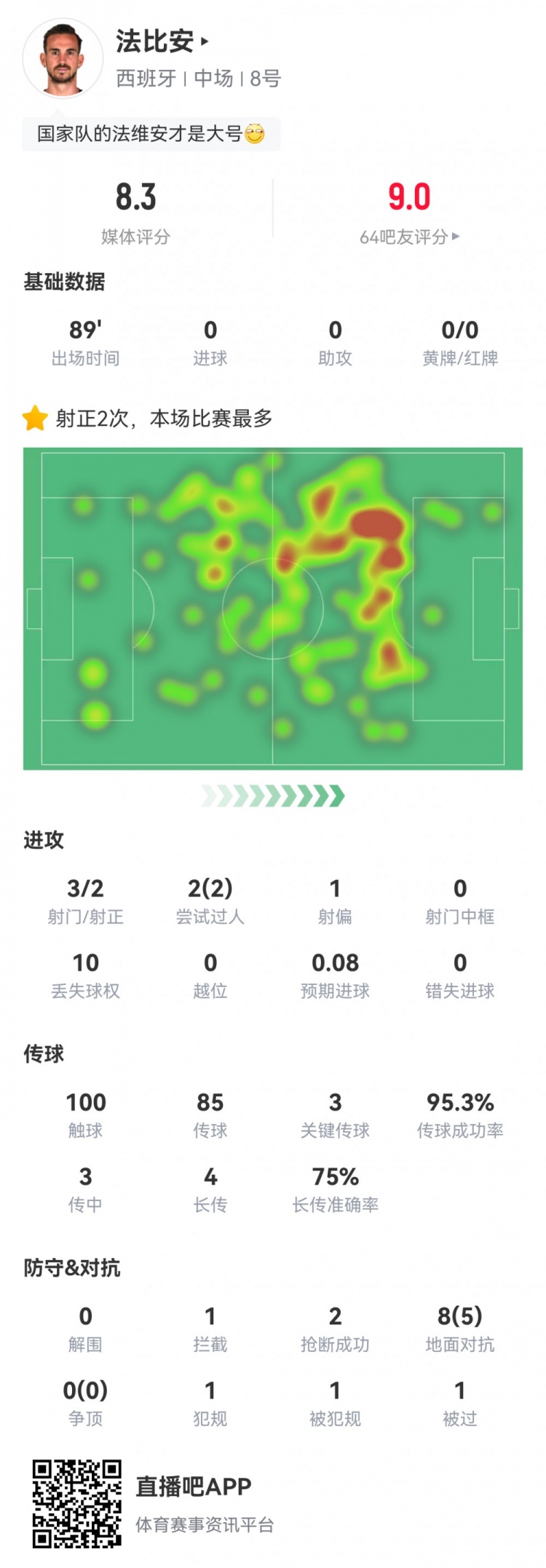 大师级发挥！法比安数据：传球成功率95%，3次关键传球，评分8.3