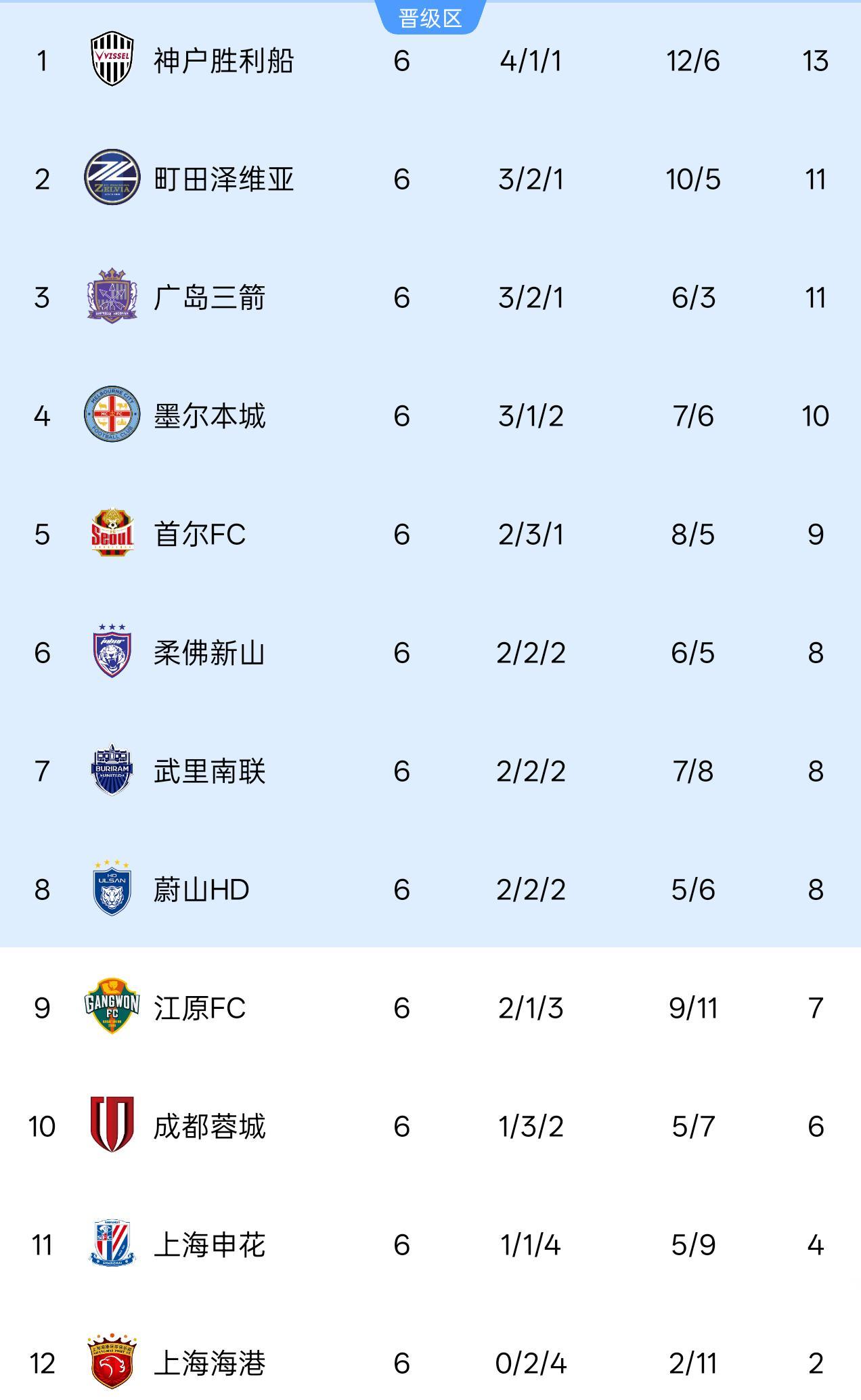 亚冠精英赛6轮积分榜：中超3队倒数仅2队有出线希望，4队积分上双