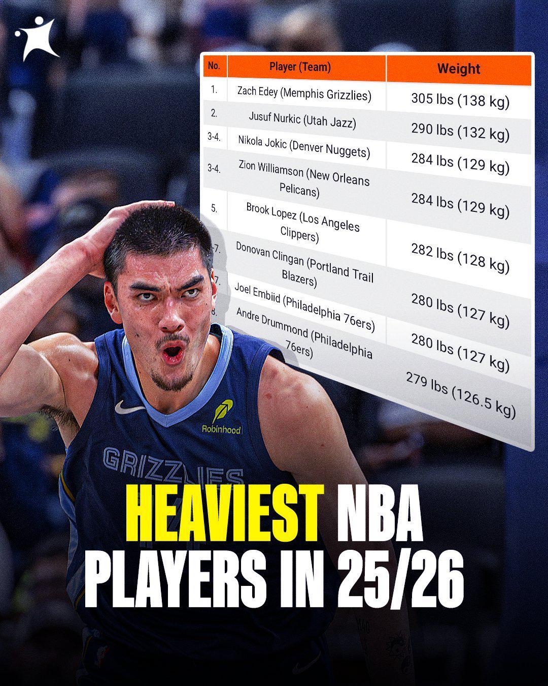 NBA现役最重球员排名：杨瀚森122公斤第9扎克伊迪居首约基奇第3