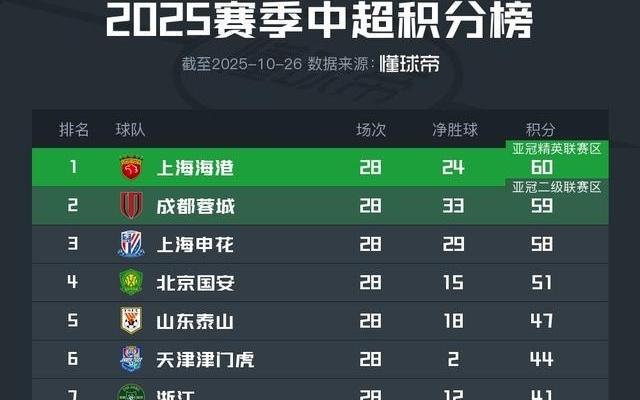 中超最新积分榜:海港60分居首,梅州客家、亚泰陷降级区