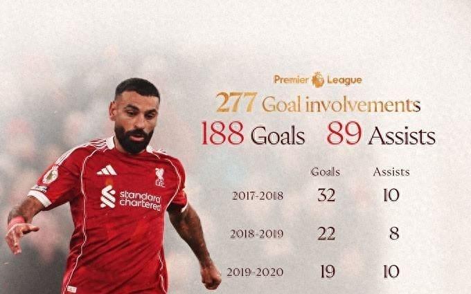 萨拉赫复出即创纪录，超越鲁尼成英超单一俱乐部进球贡献第一人