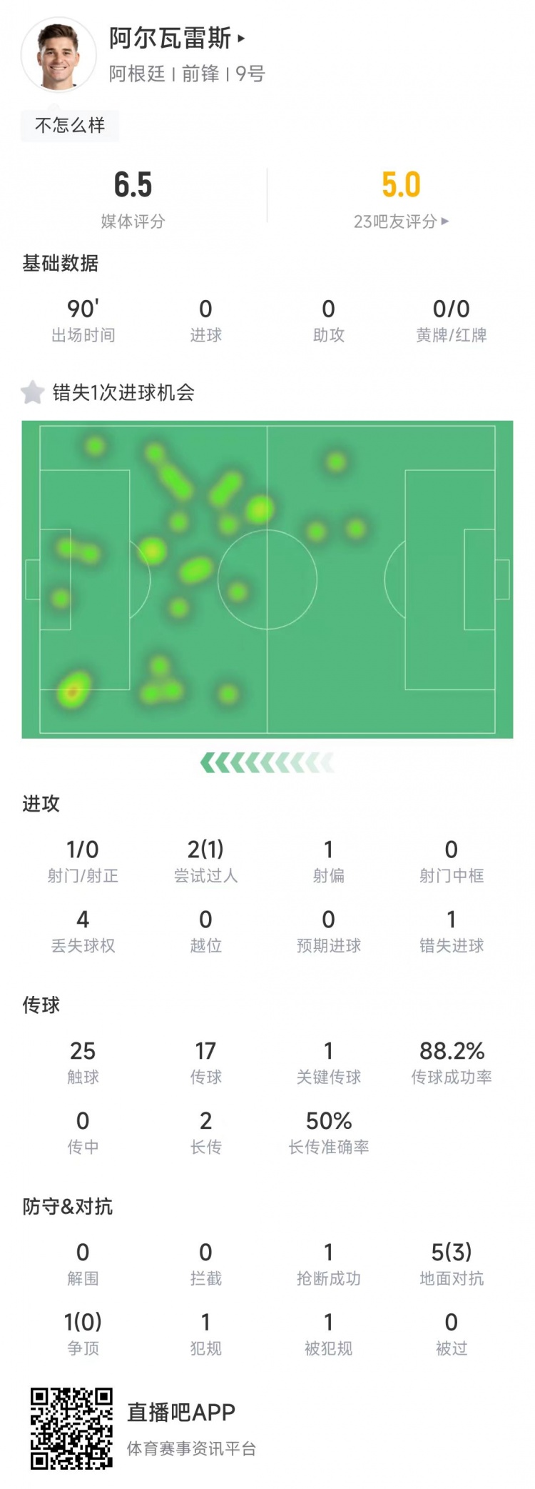 小蜘蛛本场数据：1次射门0射正&错失1