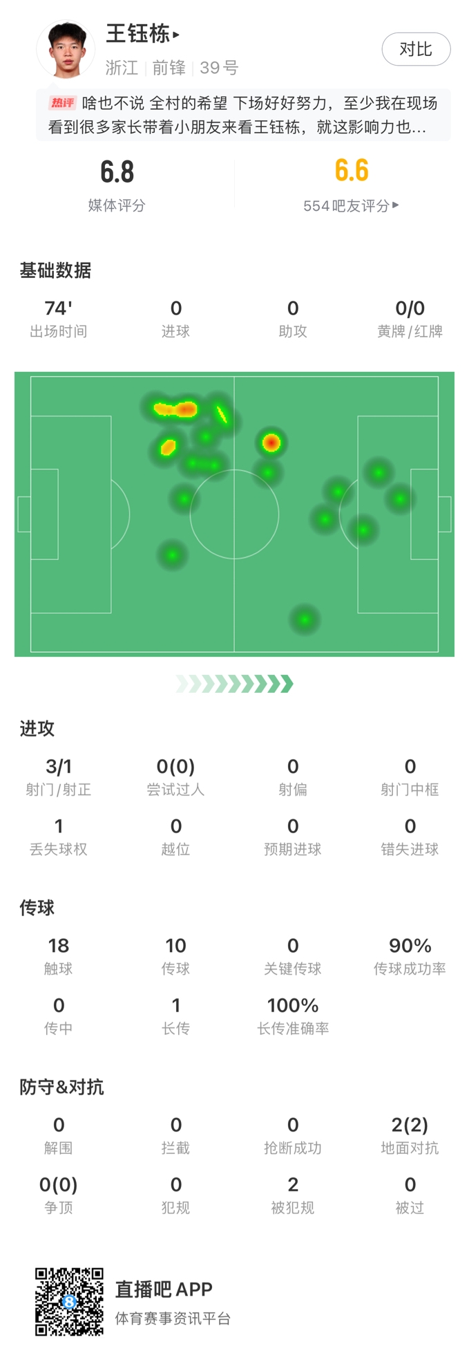 如何评价王钰栋本场数据：3射1正，1次丢失球权，传球成功率90%