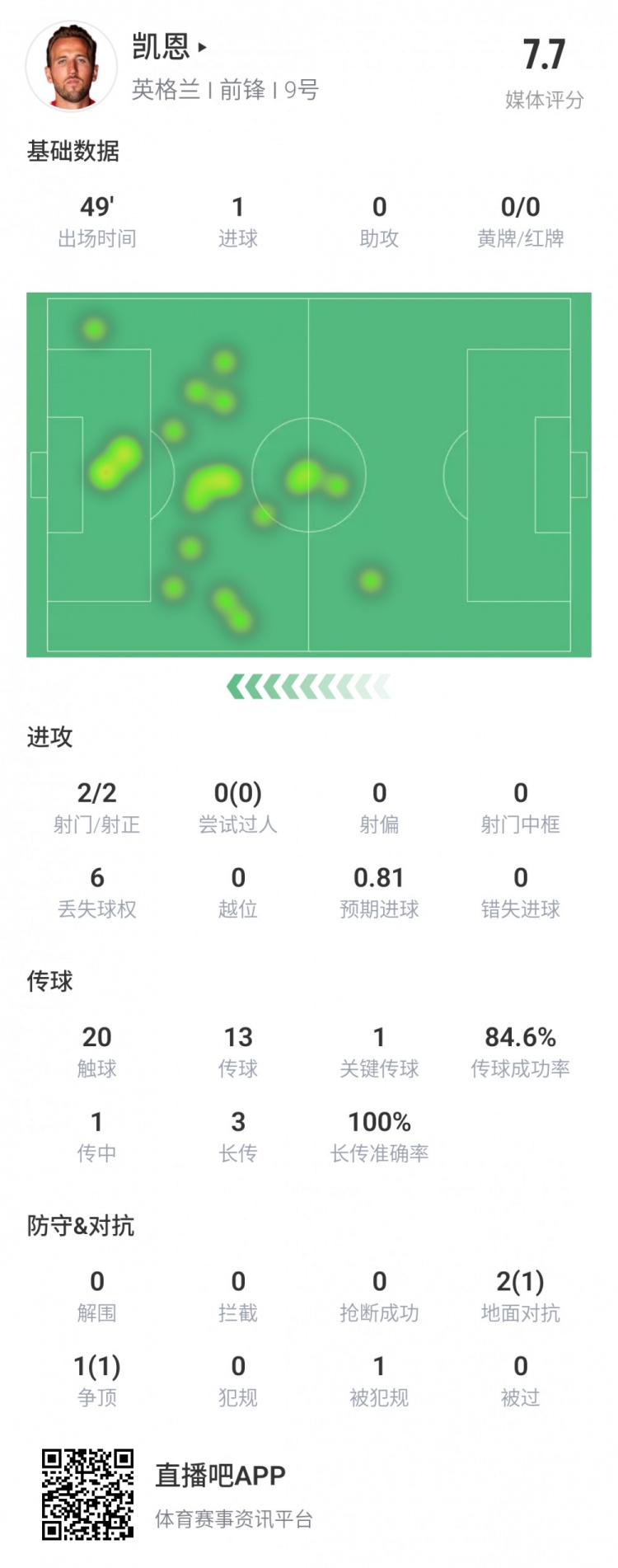 稳定！凯恩半场数据：2射2正1进球1次关