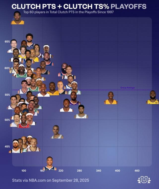 97年以来季后赛关键得分前60人：詹姆斯总得分第一霍里效率第一