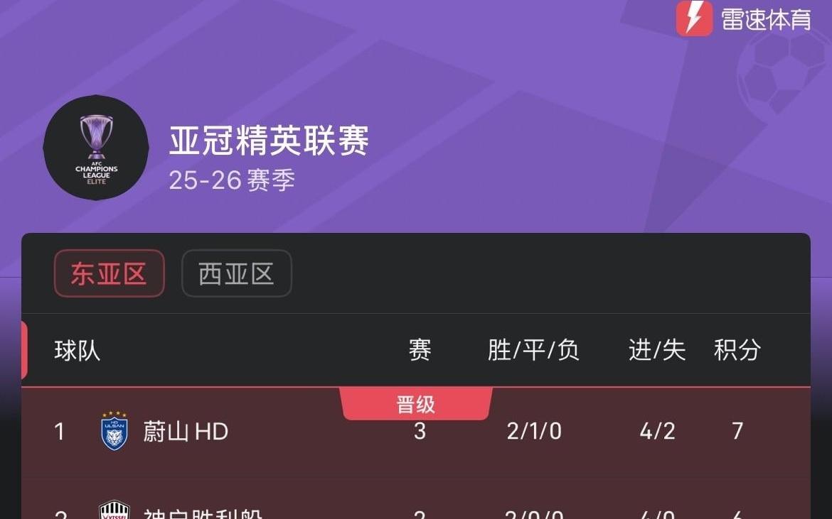 亚冠东亚区积分榜:成都蓉城并列第8,上海双雄暂居垫底