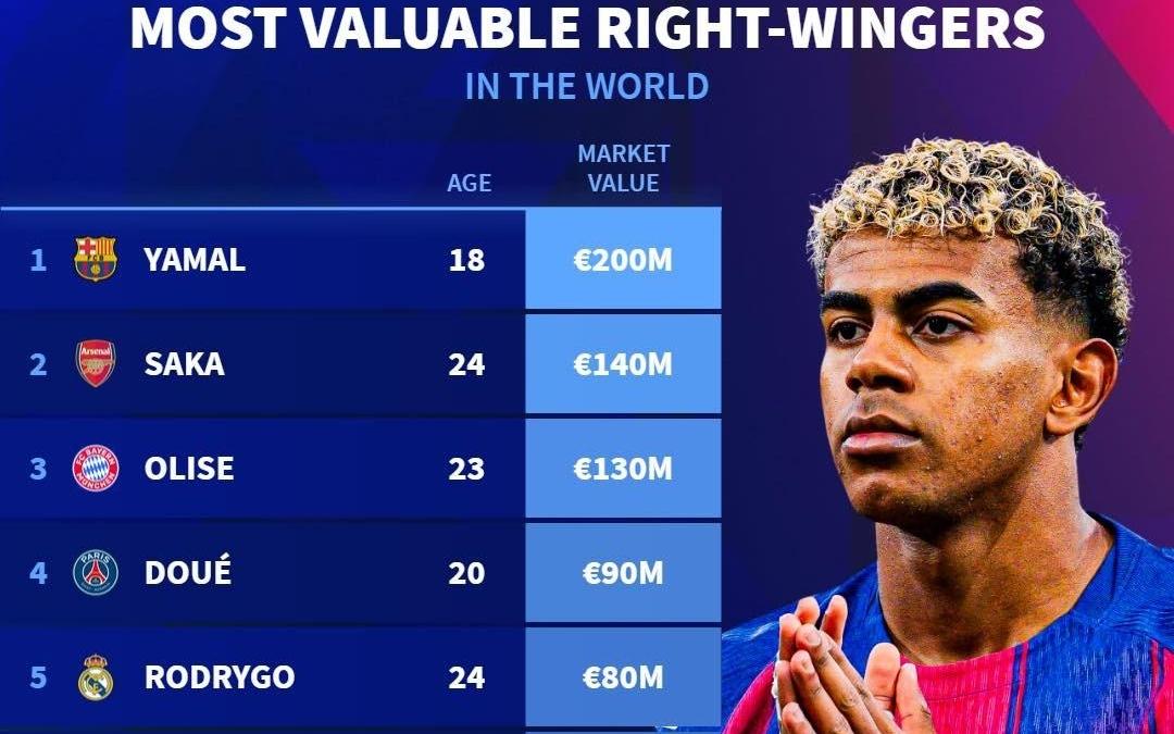 德转列右边锋身价榜：亚马尔2亿欧居首，萨卡第二奥利塞第三