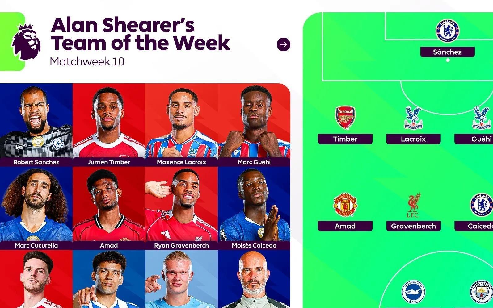 希勒评英超第10轮最佳阵：哈兰德、切尔西3人、阿森纳2人在列