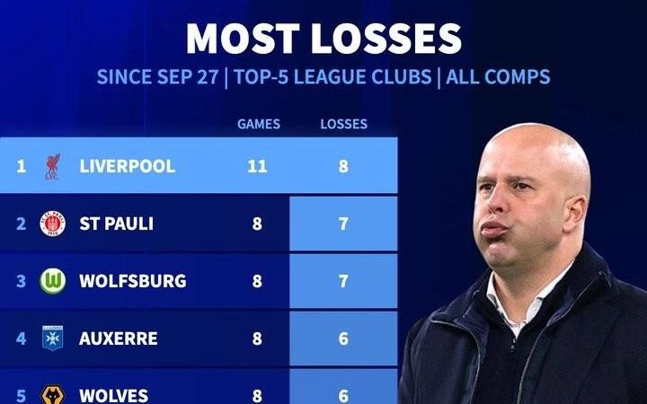 11场输8场，利物浦是自9月底以来五大联赛输球场次最多的队