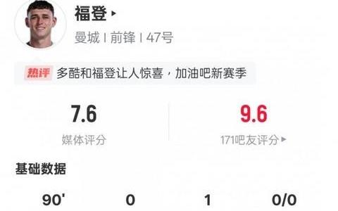 福登本场比赛数据：1助攻8关键传球，评分7.6