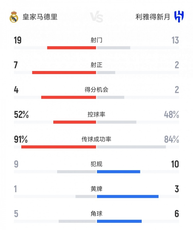 皇马11新月数据：射门1913，射正72，得分机会42，角球56