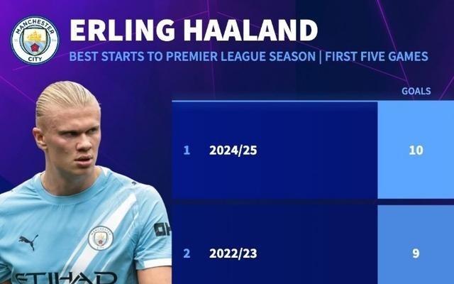 起点太高，哈兰德新赛季英超5场6球，但已是加盟曼城前5场最少