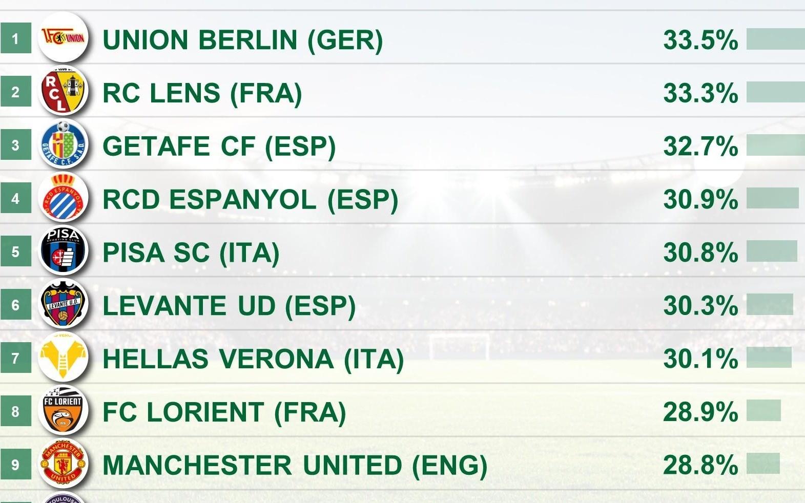 五大联赛转换阶段进攻占比：柏林联合最高，曼联排名第九