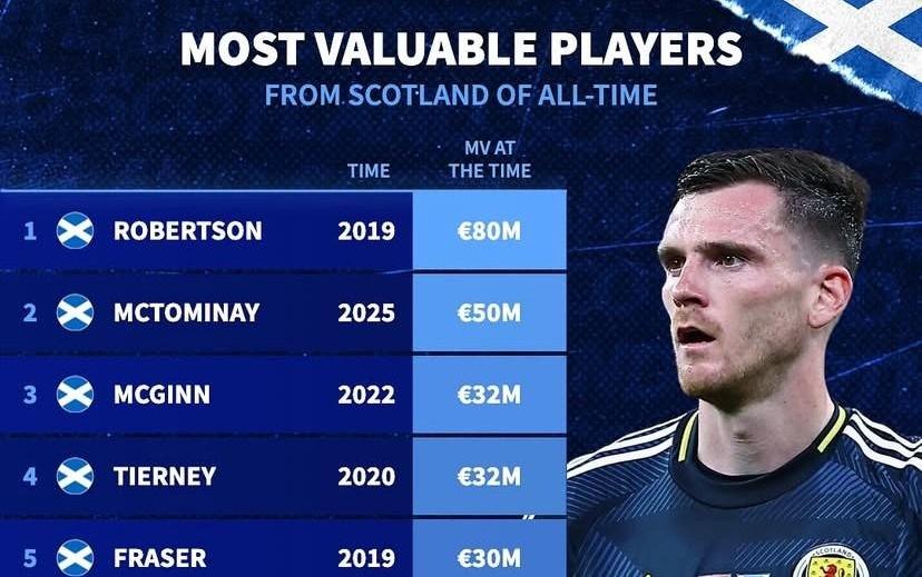 德转列苏格兰球员历史身价前10：罗伯逊8000万欧第1，小麦第2