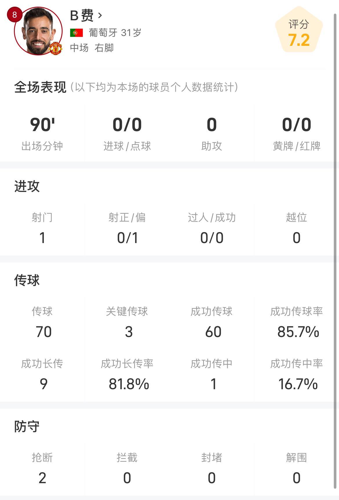 B费曼市德比数据：传球成功率85.7%，丢失球权20次