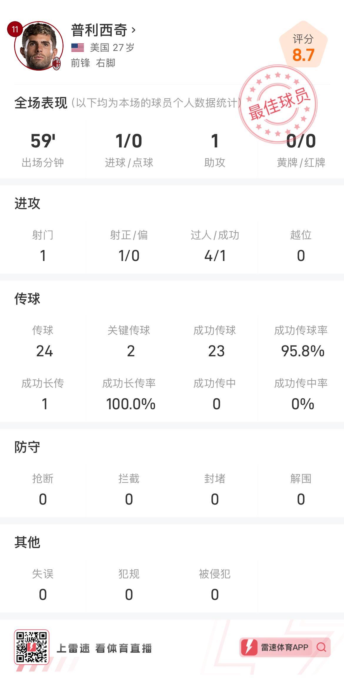 普利西奇vs那不勒斯全场数据：1传1射，传球成功率高达95.8%
