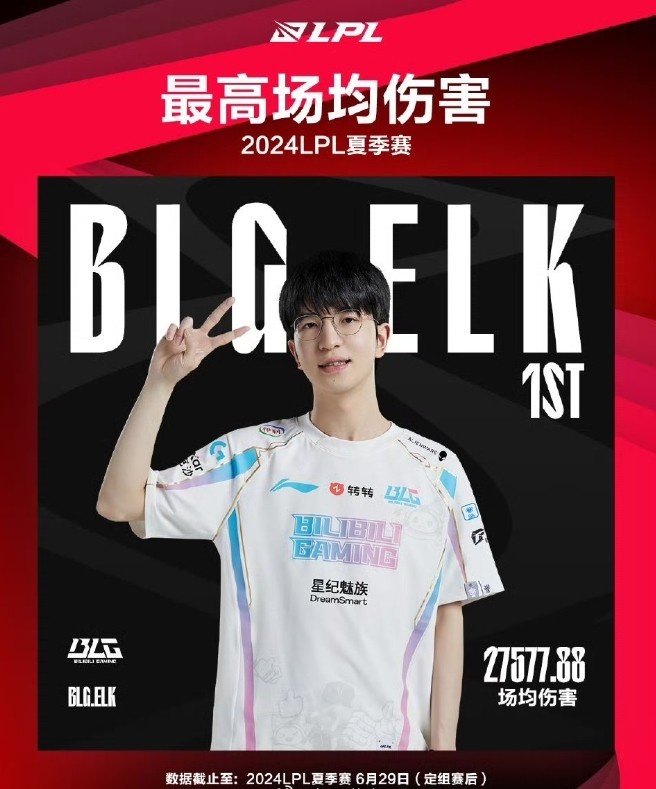 LPL夏季赛定组赛最数据：Elk斩获最高场均伤害27577