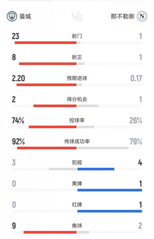 碾压局！曼城20那不勒斯数据：射门231，射正81，角球92