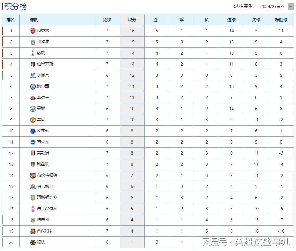 英超最新积分榜：利物浦又遭绝杀2连败，阿森纳力克铁锤帮登顶！