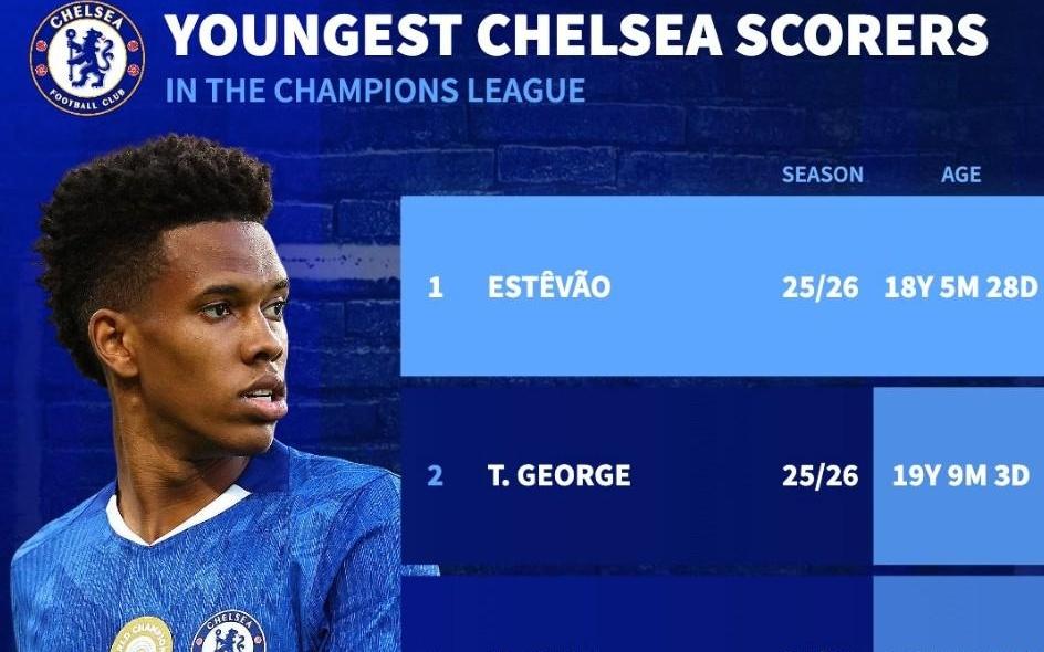 切尔西欧冠最年轻进球者前5:埃斯特旺、乔治、吉乌位居前3位