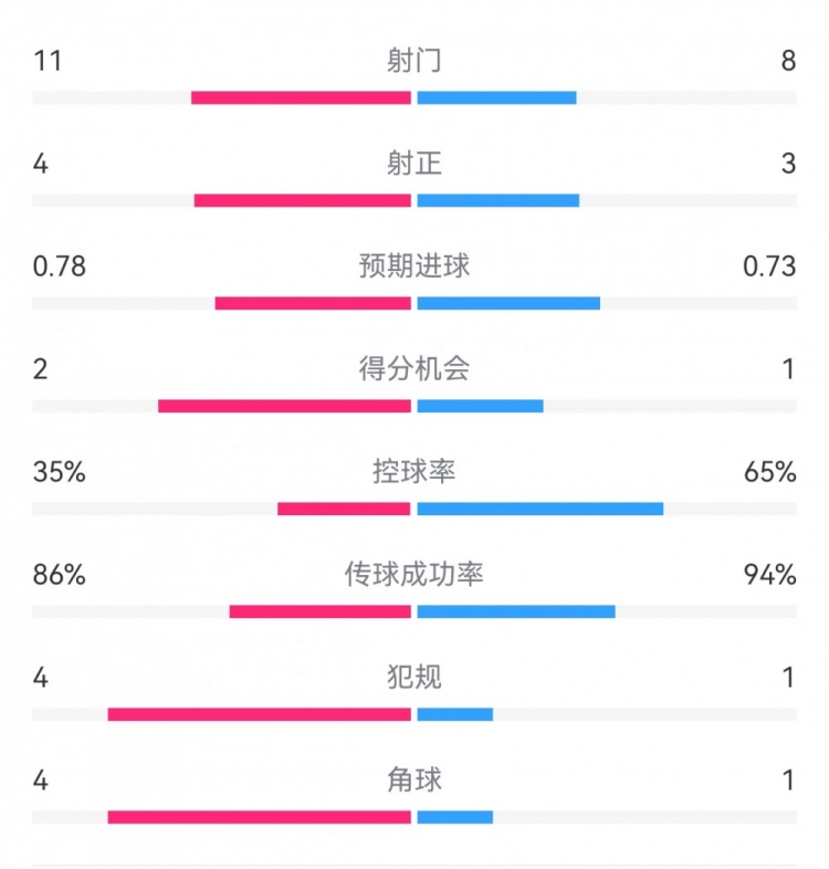 多特00布鲁日半场数据：射门811，射正34，控球率65%35%