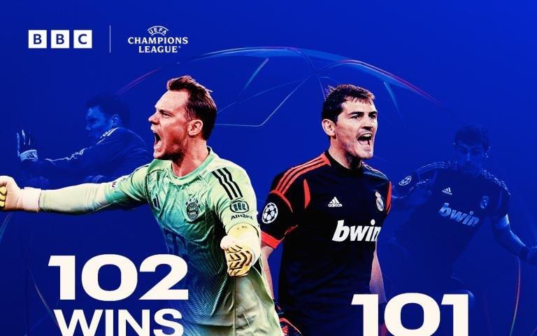 诺伊尔欧冠胜场达102场,超越卡西利亚斯独占门将胜场榜首