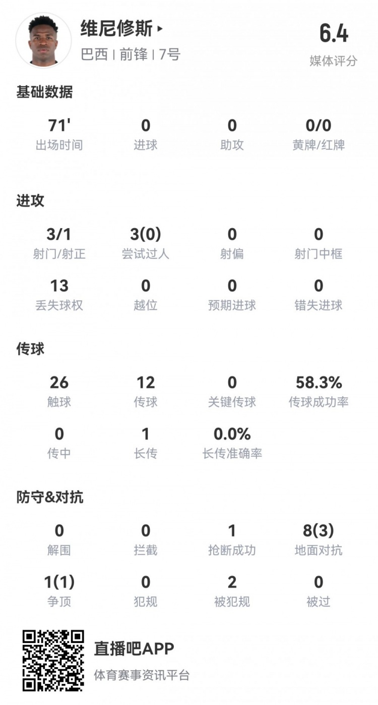 状态不佳！维尼修斯本场数据：3射1正，13次丢失球权，评分仅6.4