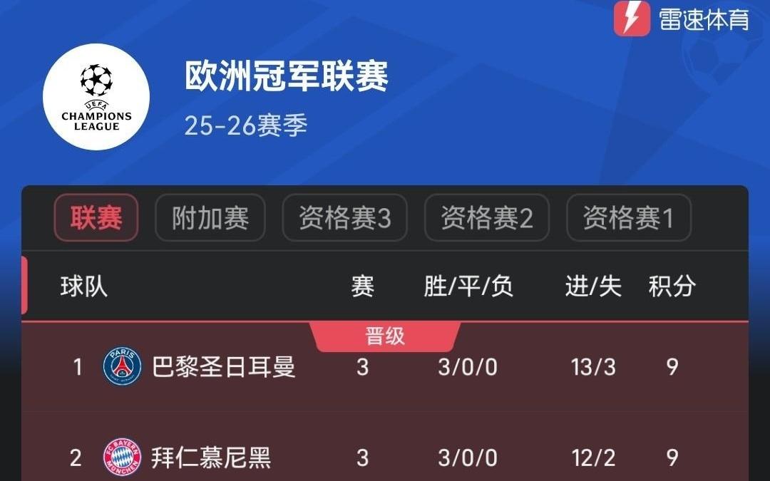 欧冠第3轮后积分榜：巴黎拜仁等5队全胜，巴萨利物浦积6分