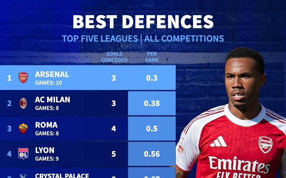 五大联赛球队各项赛事场均丢球榜：枪手0.3球最少，米兰第二