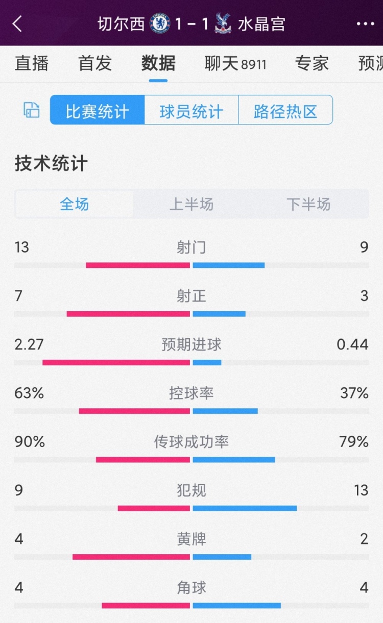 屡失良机，切尔西11水晶宫全场数据：射门139，射正73