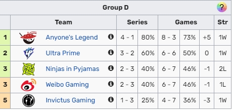 真死亡之组D组排名大混乱：ALUP排名前二NIPWBG排名第三和第四