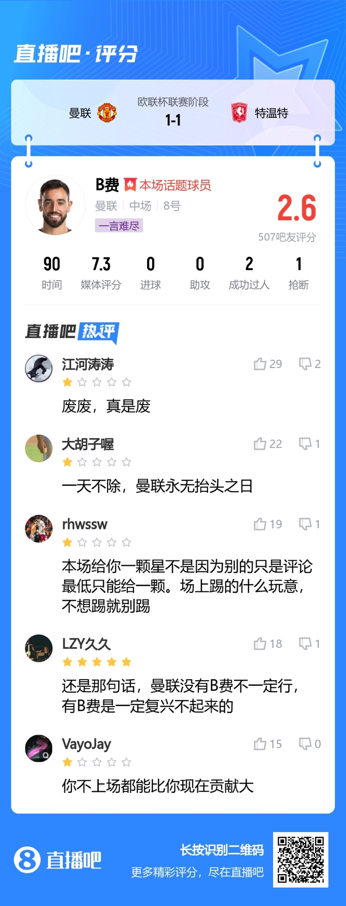 你可是队长啊！尴尬B费连续两场丢失