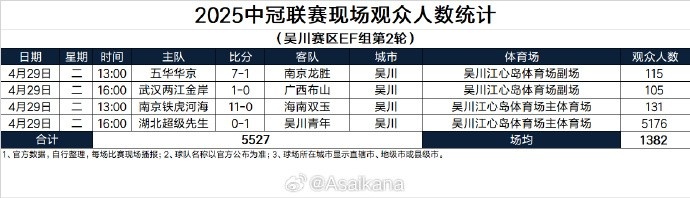 2025中冠联赛现场观众人数统计吴川赛区EF组第2轮