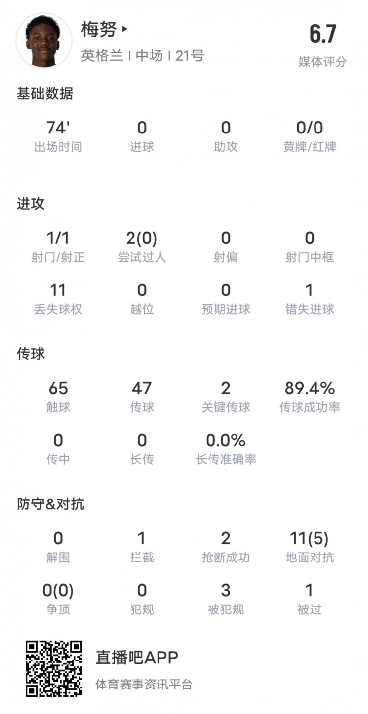 梅努本场比赛数据：2关键传球1错失进球机会，评分6.7