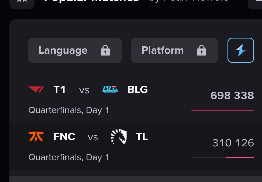 EWC电竞世界杯首日海外收视率：T1vsBLG是TLvsFNC的两倍多