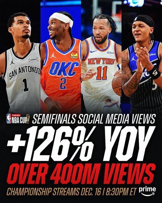 NBA杯半决赛社媒观看量同比增长126