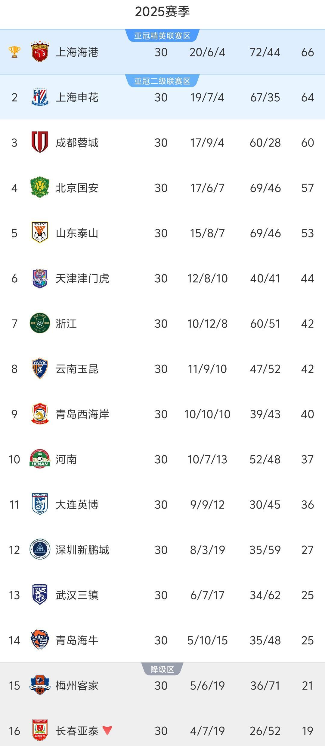 中超30轮积分榜：上港力压申花夺三连冠，保级线仅25分，梅州降级