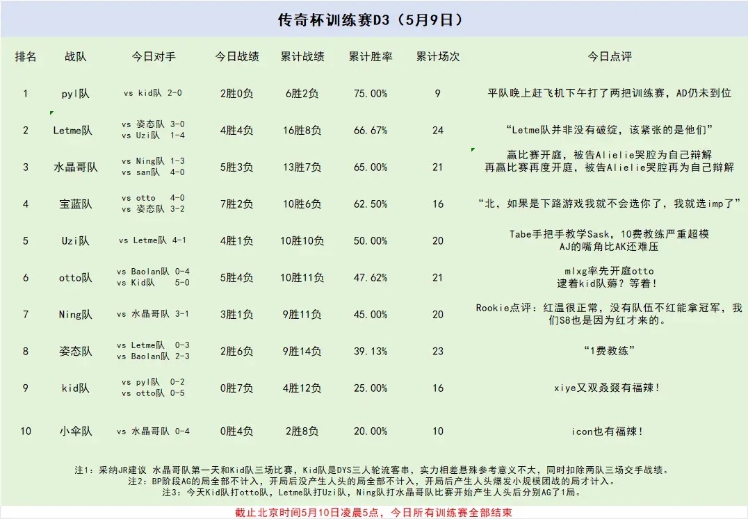 网友分享老头杯5月9日训练赛况：Uzi暴打Letme队！Kid连负7场！