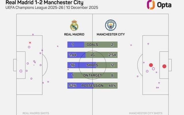皇马全场1次射正，20多年来最低